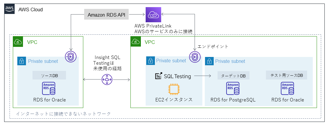 aws network